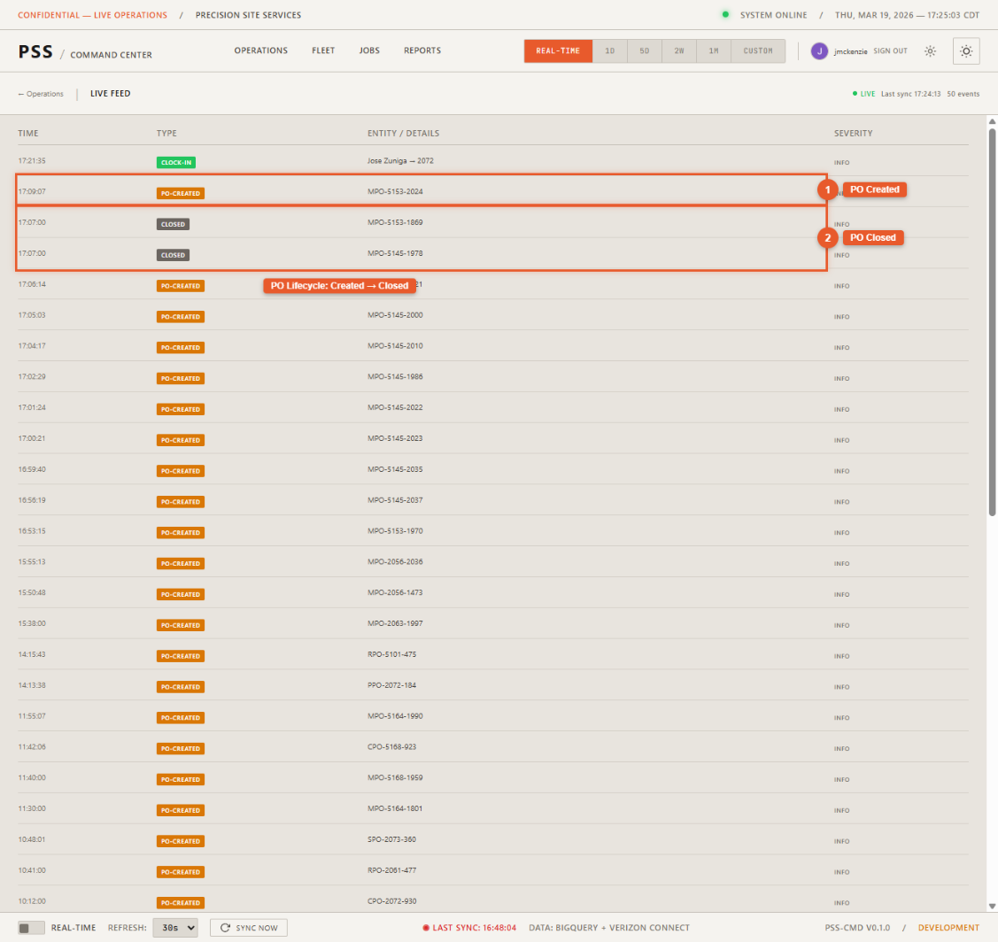 Live feed showing a PO Status Change event with the PO details, the previous status (e.g., Submitted), and the new status (e.g., Approved) clearly displayed in the event row